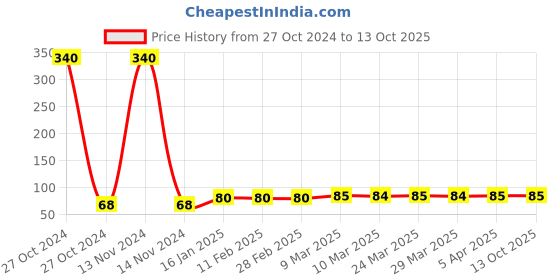 industrybuying.com generic Shivam 6 Module Plastic Wall Mount Rectangular Gang Box, White generic Price History Graph from 27 Oct 2024 to 13 Oct 2025