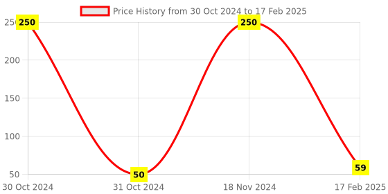 industrybuying.com generic Shivam 6 Module Polycarbonate Rectangular Glossy Finish Modular Plate, White generic Price History Graph from 30 Oct 2024 to 17 Feb 2025