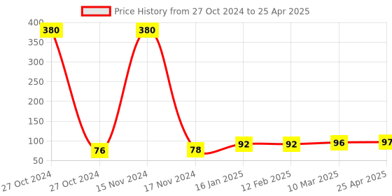 industrybuying.com generic Shivam 8 Module Plastic Wall Mount Rectangular Gang Box, White generic Price History Graph from 27 Oct 2024 to 25 Apr 2025