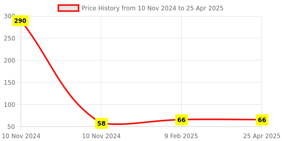 industrybuying.com generic Shivam 8 Module Polycarbonate Rectangular Glossy Finish Modular Plate, White generic Price History Graph from 10 Nov 2024 to 25 Apr 2025