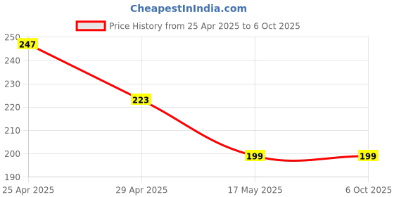 industrybuying.com SHIVPRIYA PLUS2 1.5 m 4K High-Speed 60Hzs HDMI Cord 18Gbps with Ethernet Support shivpriya plus2 Price History Graph from 25 Apr 2025 to 6 Oct 2025