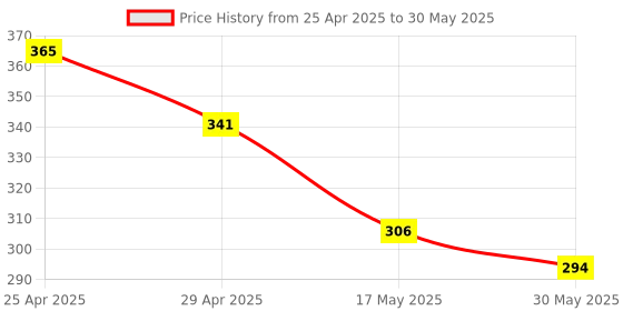industrybuying.com SHIVPRIYA PLUS2 3 m 4K High-Speed 60Hzs HDMI Cord 18Gbps with Ethernet Support shivpriya plus2 Price History Graph from 25 Apr 2025 to 30 May 2025