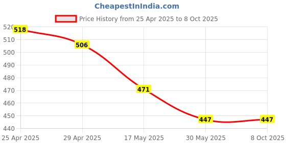 industrybuying.com SHIVPRIYA PLUS2 30 Hz 4 K HDMI Cable 18Gbps with Ethernet Support 10 m shivpriya plus2 Price History Graph from 25 Apr 2025 to 7 Oct 2025