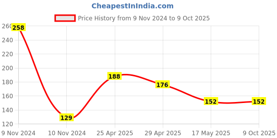 industrybuying.com SHIVPRIYA PLUS2 30 Hz 4 K HDMI Cable 18Gbps with Ethernet Support 1.5 m shivpriya plus2 Price History Graph from 9 Nov 2024 to 9 Oct 2025