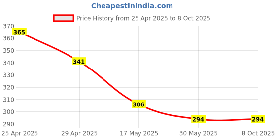 industrybuying.com SHIVPRIYA PLUS2 30 Hz 4 K HDMI Cable 18Gbps with Ethernet Support 5 m shivpriya plus2 Price History Graph from 25 Apr 2025 to 8 Oct 2025