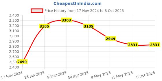industrybuying.com SHIVPRIYA PLUS2 CAT6 Ethernet Cable SP2CAT6-UTP-100M (Gray) shivpriya plus2 Price History Graph from 17 Nov 2024 to 8 Oct 2025