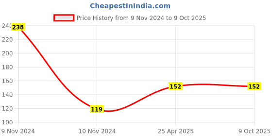 industrybuying.com SHIVPRIYA PLUS2 Gold 2 m High Speed RJ45 CAT6 Ethernet Patch LAN Cable shivpriya plus2 Price History Graph from 9 Nov 2024 to 9 Oct 2025