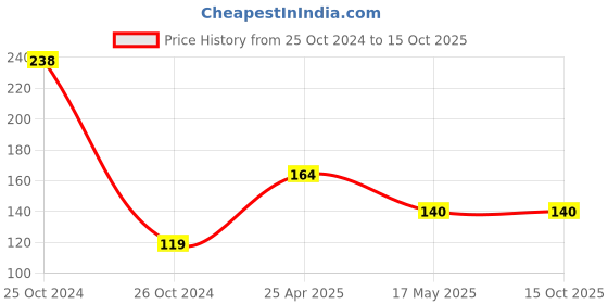 industrybuying.com SHIVPRIYA PLUS2 Premium 1.5 m USB 3.0 High Speed Printer Cable shivpriya plus2 Price History Graph from 25 Oct 2024 to 14 Oct 2025
