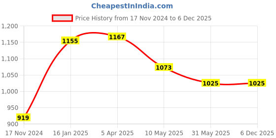 industrybuying.com SHIVPRIYA PLUS2 RG-6 Copper Clad Steel Coaxial Cable SP2RG6-CCS-100M shivpriya plus2 Price History Graph from 17 Nov 2024 to 5 Dec 2025