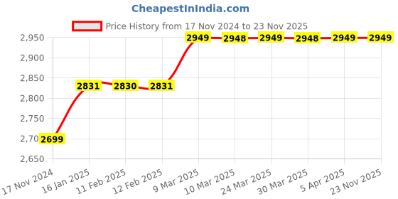 industrybuying.com Shopper52 13mm Electric Drill Machine with 101Pcs Tool Kit - DRLTOOLSET shopper52 Price History Graph from 17 Nov 2024 to 22 Nov 2025