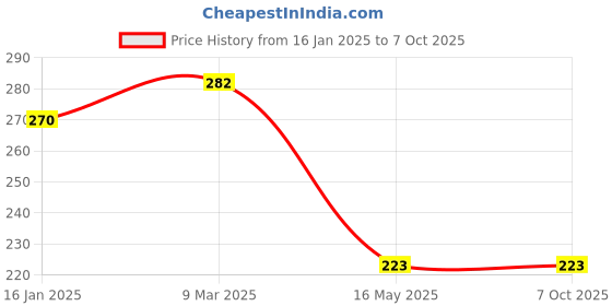 industrybuying.com Shopper52 21 Pcs Screwdriver Socket ToolKit 24PCTK shopper52 Price History Graph from 16 Jan 2025 to 7 Oct 2025