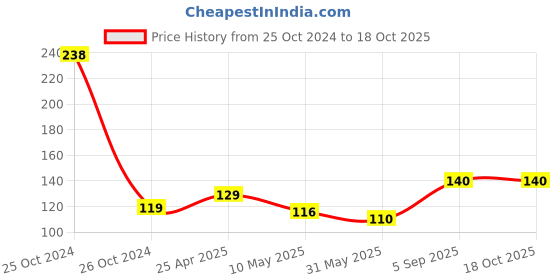 industrybuying.com Shree Sai 1.5 inch Transparent Tape 30 m, SSC02 (Pack of 5) shree sai Price History Graph from 25 Oct 2024 to 17 Oct 2025