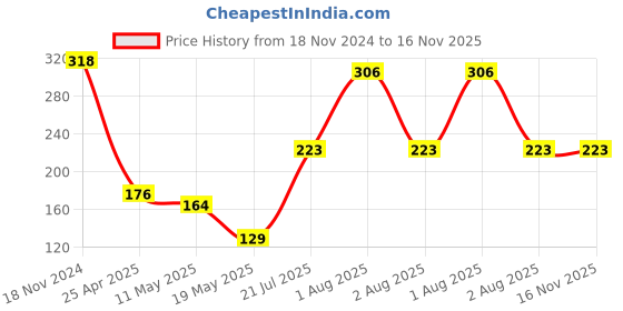 industrybuying.com Shree Sai 2 inch Brown Tape 30 m, SSC09 (Pack of 5) shree sai Price History Graph from 18 Nov 2024 to 16 Nov 2025
