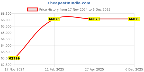 industrybuying.com Shruti Engineering 10 HP DC Brake Motor shruti engineering Price History Graph from 17 Nov 2024 to 4 Dec 2025