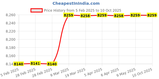 industrybuying.com Shruti Engineering 10 mm DC Fail Safe Brake shruti engineering Price History Graph from 5 Feb 2025 to 9 Oct 2025