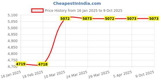 industrybuying.com Shruti Engineering 12 mm DC Brake Liner shruti engineering Price History Graph from 16 Jan 2025 to 9 Oct 2025