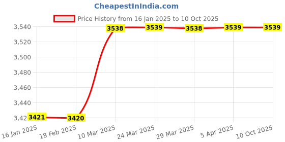 industrybuying.com Shruti Engineering 12 mm DC Brake Liner shruti engineering Price History Graph from 16 Jan 2025 to 10 Oct 2025
