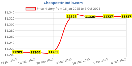 industrybuying.com Shruti Engineering 12 mm DC Fail Safe Brake shruti engineering Price History Graph from 16 Jan 2025 to 6 Oct 2025