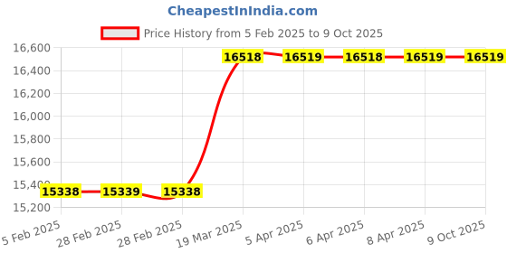 industrybuying.com Shruti Engineering 14 mm DC Fail Safe Brake shruti engineering Price History Graph from 5 Feb 2025 to 9 Oct 2025