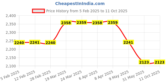 industrybuying.com Shruti Engineering 15 mm AC Brake Liner shruti engineering Price History Graph from 5 Feb 2025 to 10 Oct 2025
