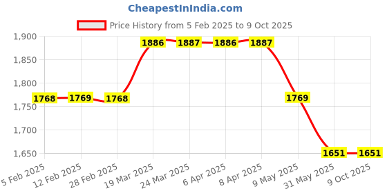 industrybuying.com Shruti Engineering 15 mm AC Brake Liner shruti engineering Price History Graph from 5 Feb 2025 to 9 Oct 2025