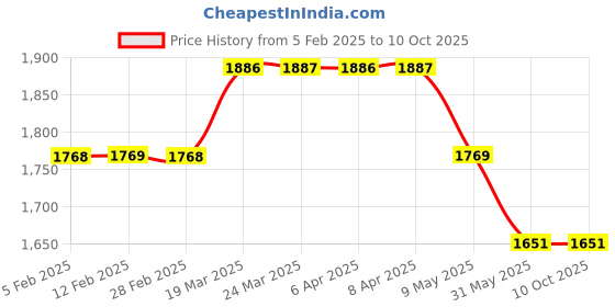 industrybuying.com Shruti Engineering 15 mm AC Brake Liner shruti engineering Price History Graph from 5 Feb 2025 to 10 Oct 2025