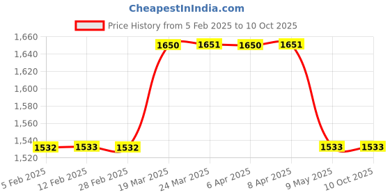 industrybuying.com Shruti Engineering 15 mm AC Brake Liner shruti engineering Price History Graph from 5 Feb 2025 to 10 Oct 2025