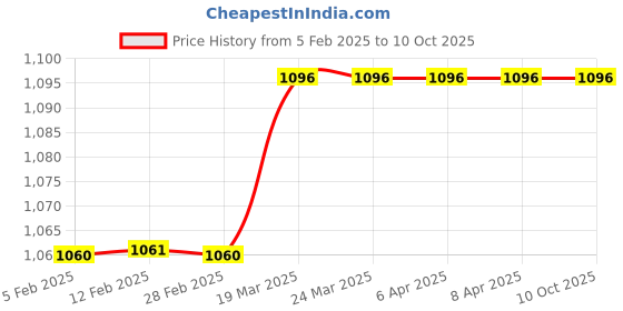 industrybuying.com Shruti Engineering 15 mm AC Brake Liner shruti engineering Price History Graph from 5 Feb 2025 to 10 Oct 2025