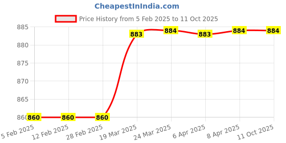 industrybuying.com Shruti Engineering 15 mm AC Brake Liner shruti engineering Price History Graph from 5 Feb 2025 to 10 Oct 2025