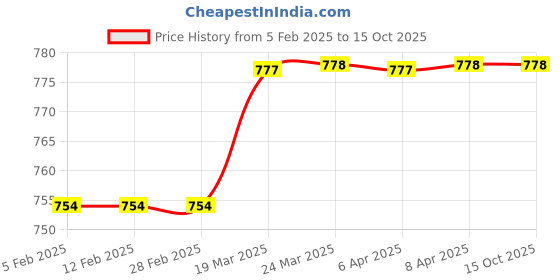industrybuying.com Shruti Engineering 15 mm AC Brake Liner shruti engineering Price History Graph from 5 Feb 2025 to 10 Oct 2025