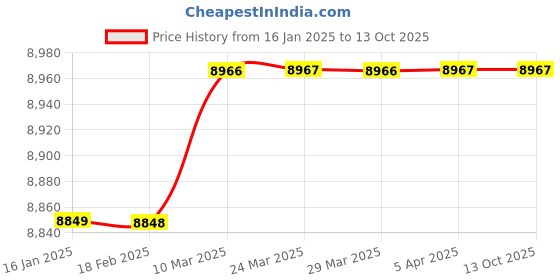 industrybuying.com Shruti Engineering 15 mm DC Brake Liner shruti engineering Price History Graph from 16 Jan 2025 to 13 Oct 2025