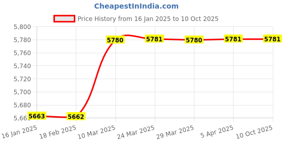 industrybuying.com Shruti Engineering 15 mm DC Brake Liner shruti engineering Price History Graph from 16 Jan 2025 to 10 Oct 2025
