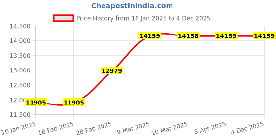 industrybuying.com Shruti Engineering 16 inch Brake Liner shruti engineering Price History Graph from 16 Jan 2025 to 4 Dec 2025