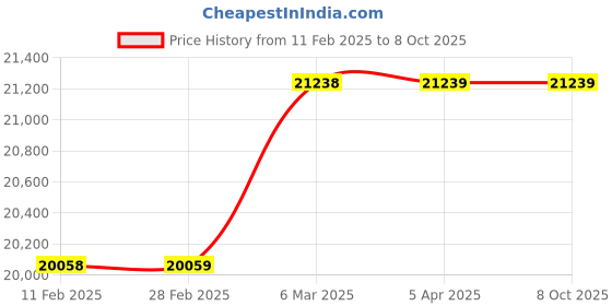 industrybuying.com Shruti Engineering 16 mm DC Fail Safe Brake shruti engineering Price History Graph from 11 Feb 2025 to 7 Oct 2025