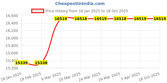 industrybuying.com Shruti Engineering 17.78 cm (7 Inch) AC Solenoid Brake shruti engineering Price History Graph from 16 Jan 2025 to 18 Oct 2025