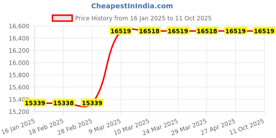 industrybuying.com Shruti Engineering 18 kg Electro Hydraulic Thruster shruti engineering Price History Graph from 16 Jan 2025 to 8 Oct 2025