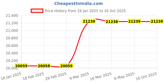 industrybuying.com Shruti Engineering 18 kg Electro Hydraulic Thruster shruti engineering Price History Graph from 16 Jan 2025 to 16 Oct 2025
