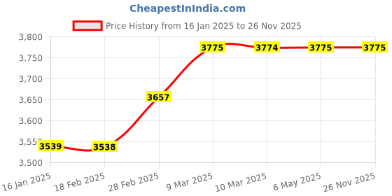 industrybuying.com Shruti Engineering 203.2 mm (8 Inch) Brake Liner shruti engineering Price History Graph from 16 Jan 2025 to 24 Nov 2025