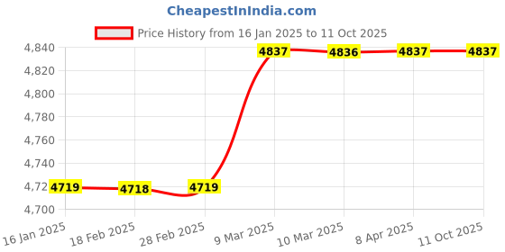industrybuying.com Shruti Engineering 254 mm(10 Inch) Brake Liner shruti engineering Price History Graph from 16 Jan 2025 to 11 Oct 2025