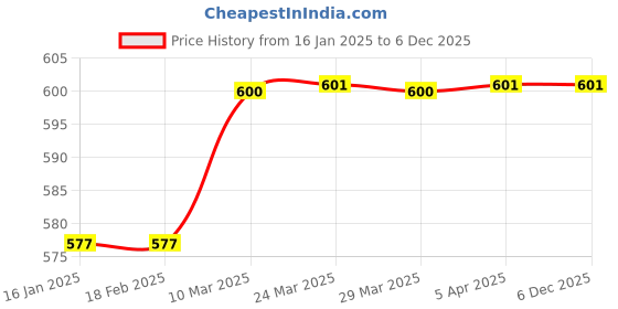 industrybuying.com Shruti Engineering 290X – 290XX AC Electro Magnetic Brake Coil shruti engineering Price History Graph from 16 Jan 2025 to 4 Dec 2025