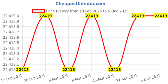 industrybuying.com Shruti Engineering 3 HP AC Brake Motor shruti engineering Price History Graph from 13 Feb 2025 to 5 Dec 2025