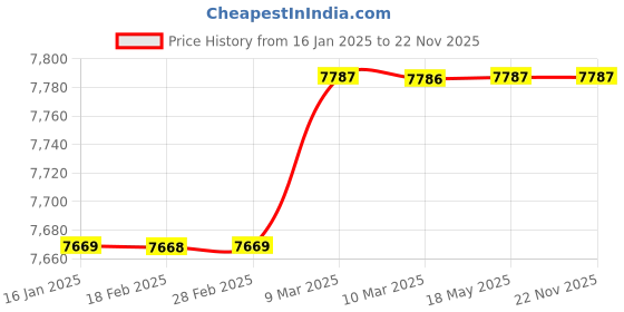 industrybuying.com Shruti Engineering 304.8 mm (12 Inch) Brake Liner shruti engineering Price History Graph from 16 Jan 2025 to 22 Nov 2025