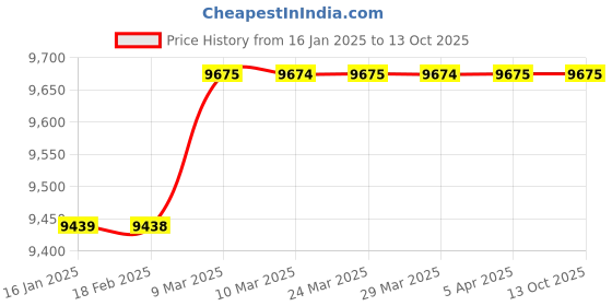 industrybuying.com Shruti Engineering 4 inch AC Solenoid Brake shruti engineering Price History Graph from 16 Jan 2025 to 12 Oct 2025