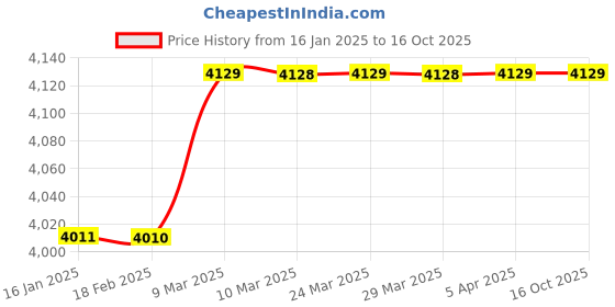industrybuying.com Shruti Engineering 4 inch AC Solenoid Brake Coil shruti engineering Price History Graph from 16 Jan 2025 to 16 Oct 2025