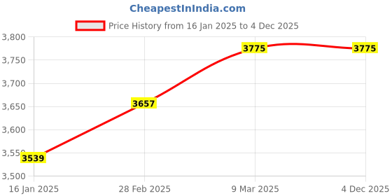 industrybuying.com Shruti Engineering 4 inch Brake Shoe with Liner Cast Iron shruti engineering Price History Graph from 16 Jan 2025 to 3 Dec 2025
