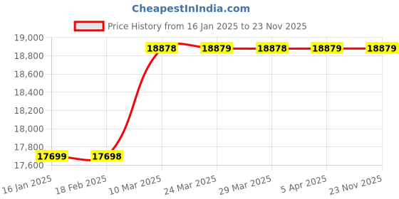 industrybuying.com Shruti Engineering 4 inch Electro Hydraulic Thruster Brake shruti engineering Price History Graph from 16 Jan 2025 to 23 Nov 2025