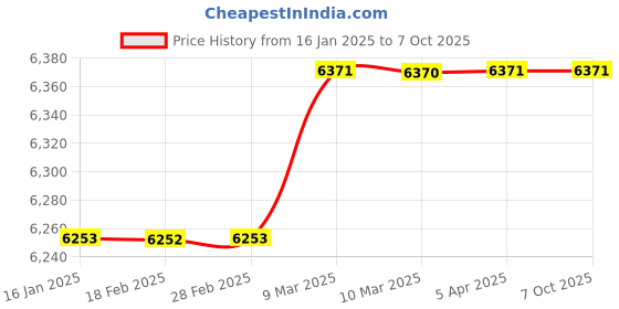 industrybuying.com Shruti Engineering 8 mm DC Fail Safe Brake shruti engineering Price History Graph from 16 Jan 2025 to 7 Oct 2025