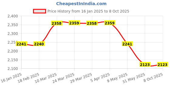 industrybuying.com Shruti Engineering 9 mm DC Brake Liner shruti engineering Price History Graph from 16 Jan 2025 to 8 Oct 2025