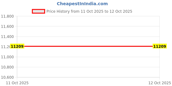 industrybuying.com Shruti Engineering NMRV-75 High Quality Die-Cast Aluminium Worm Gear Box, Output Bore - 28 mm, Ratio Size 30:1, Flange Size 71, Power 0.5 HP shruti engineering Price History Graph from 19 Jul 2025 to 11 Oct 2025