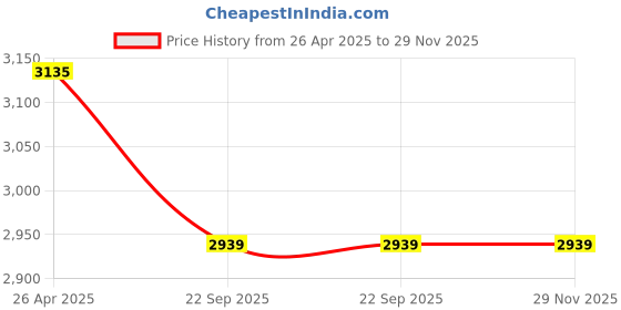 industrybuying.com Shwarya 40 W Solar Panel, 6180799 shwarya Price History Graph from 26 Apr 2025 to 28 Nov 2025